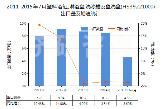2011-2015年7月塑料浴缸,淋浴盤,洗滌槽及盥洗盆(HS39221000)出口量及增速統(tǒng)計